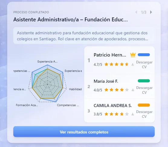 Panel de un proceso de selección completado con su ranking resumido