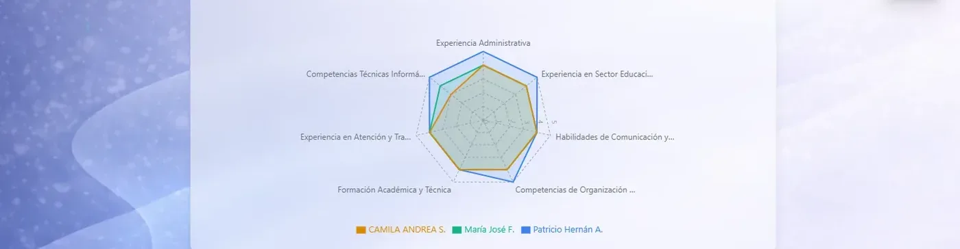 Gráfico radar que compara visualmente el perfil de los tres candidatos finalistas